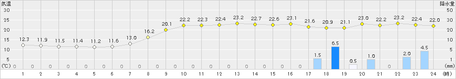 珠洲(>2015年10月01日)のアメダスグラフ