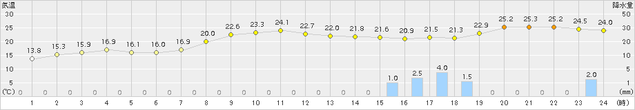 志賀(>2015年10月01日)のアメダスグラフ