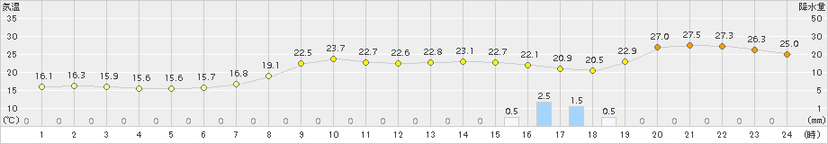 羽咋(>2015年10月01日)のアメダスグラフ