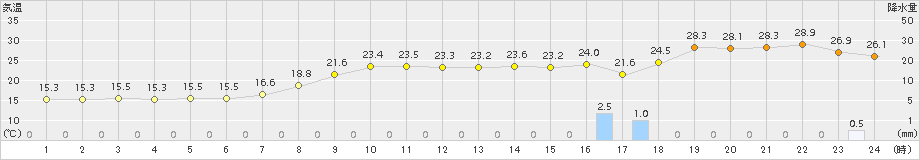 金沢(>2015年10月01日)のアメダスグラフ