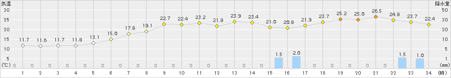 加賀中津原(>2015年10月01日)のアメダスグラフ