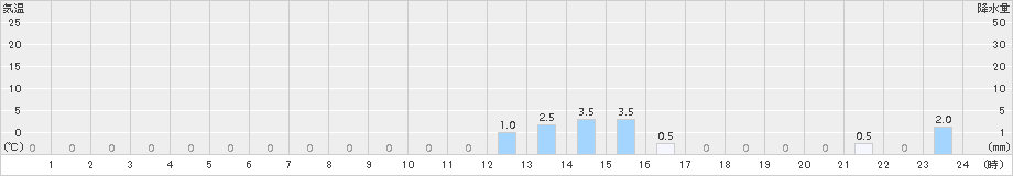 柳ケ瀬(>2015年10月01日)のアメダスグラフ