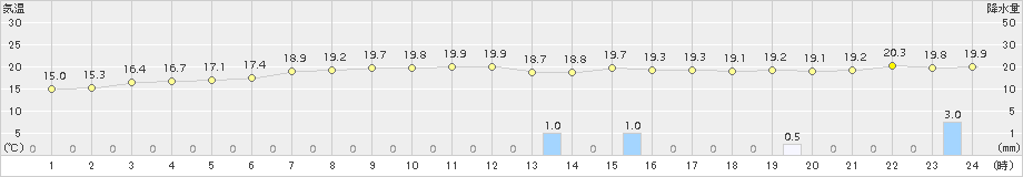 南小松(>2015年10月01日)のアメダスグラフ