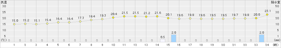 大津(>2015年10月01日)のアメダスグラフ