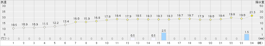 信楽(>2015年10月01日)のアメダスグラフ