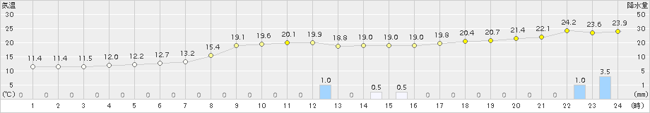 美山(>2015年10月01日)のアメダスグラフ