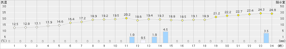 能勢(>2015年10月01日)のアメダスグラフ