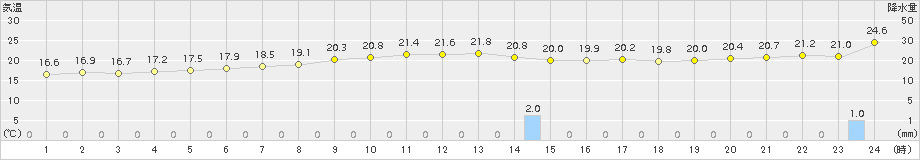 枚方(>2015年10月01日)のアメダスグラフ