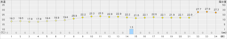 八尾(>2015年10月01日)のアメダスグラフ