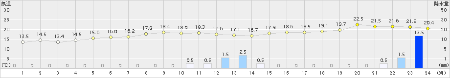 兎和野高原(>2015年10月01日)のアメダスグラフ