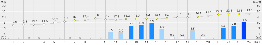 生野(>2015年10月01日)のアメダスグラフ