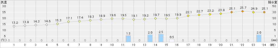 三田(>2015年10月01日)のアメダスグラフ