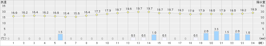 上北山(>2015年10月01日)のアメダスグラフ