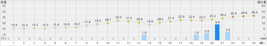 清水(>2015年10月01日)のアメダスグラフ