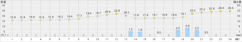 龍神(>2015年10月01日)のアメダスグラフ