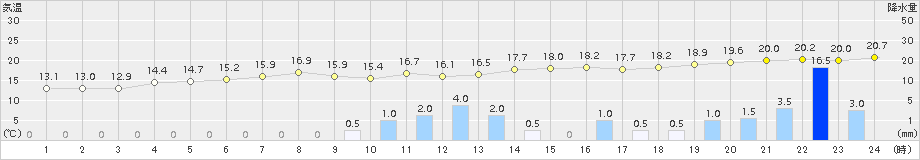 上長田(>2015年10月01日)のアメダスグラフ