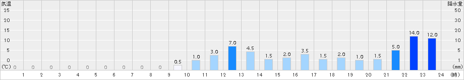 富(>2015年10月01日)のアメダスグラフ