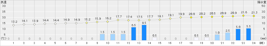 奈義(>2015年10月01日)のアメダスグラフ