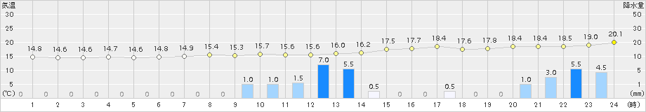 津山(>2015年10月01日)のアメダスグラフ