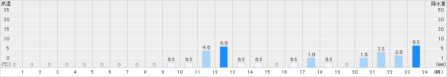 下呰部(>2015年10月01日)のアメダスグラフ