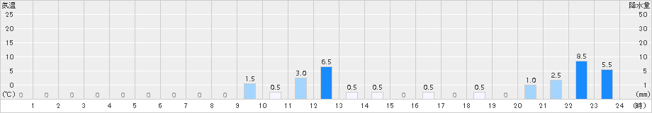 旭西(>2015年10月01日)のアメダスグラフ