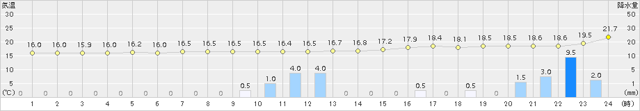 高梁(>2015年10月01日)のアメダスグラフ