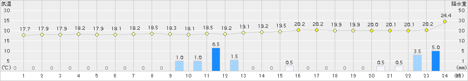 笠岡(>2015年10月01日)のアメダスグラフ