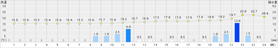 三次(>2015年10月01日)のアメダスグラフ