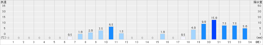 八幡(>2015年10月01日)のアメダスグラフ