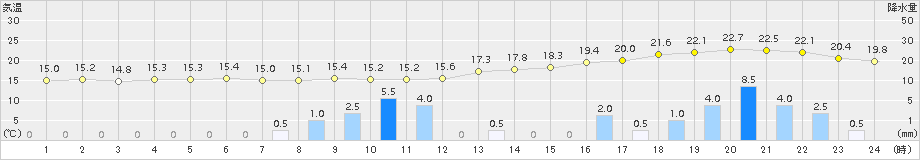 大朝(>2015年10月01日)のアメダスグラフ