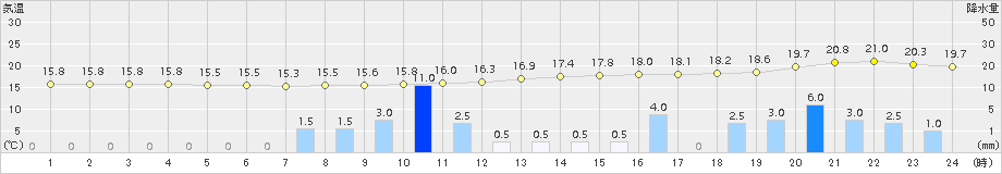 加計(>2015年10月01日)のアメダスグラフ