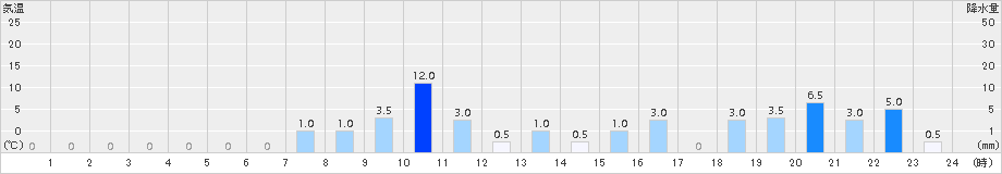 都志見(>2015年10月01日)のアメダスグラフ