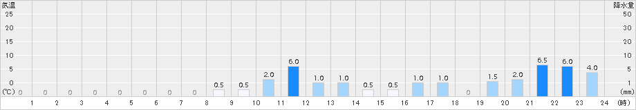 上下(>2015年10月01日)のアメダスグラフ