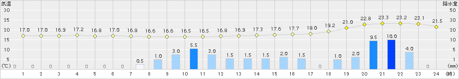 三入(>2015年10月01日)のアメダスグラフ