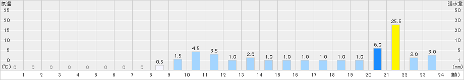 安宿(>2015年10月01日)のアメダスグラフ