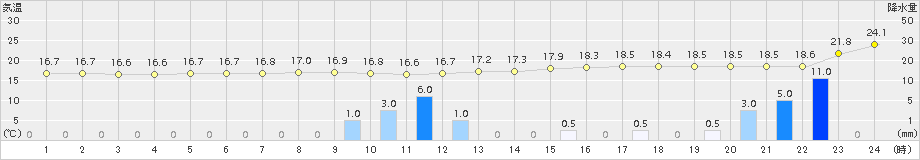 府中(>2015年10月01日)のアメダスグラフ