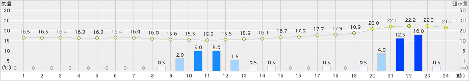 本郷(>2015年10月01日)のアメダスグラフ