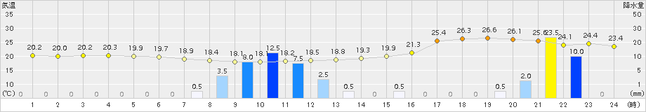 呉(>2015年10月01日)のアメダスグラフ