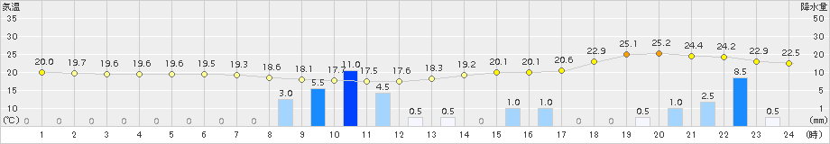 呉市蒲刈(>2015年10月01日)のアメダスグラフ