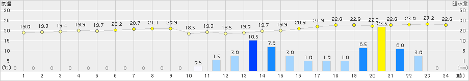 西郷岬(>2015年10月01日)のアメダスグラフ