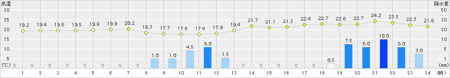 大田(>2015年10月01日)のアメダスグラフ