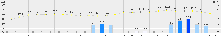 掛合(>2015年10月01日)のアメダスグラフ