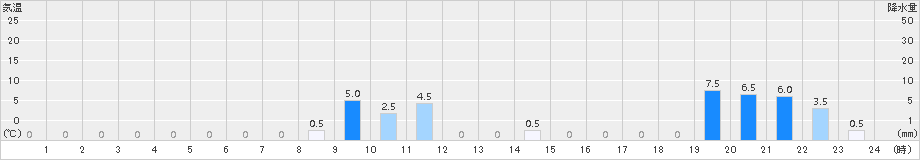 福光(>2015年10月01日)のアメダスグラフ