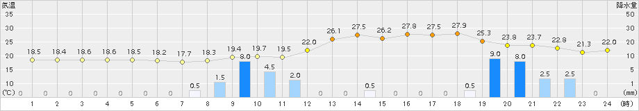 浜田(>2015年10月01日)のアメダスグラフ