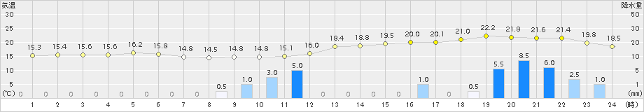 瑞穂(>2015年10月01日)のアメダスグラフ