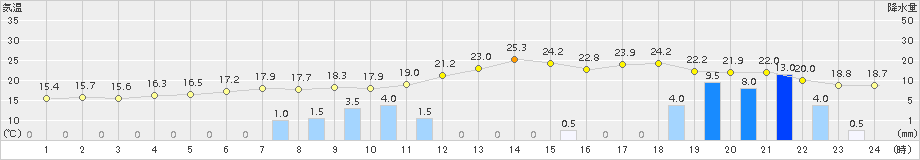 弥栄(>2015年10月01日)のアメダスグラフ