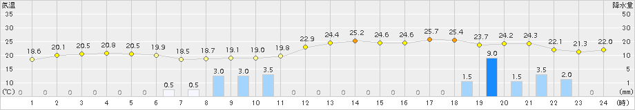 高津(>2015年10月01日)のアメダスグラフ