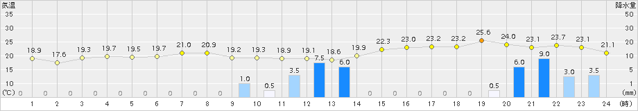 境(>2015年10月01日)のアメダスグラフ