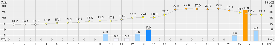 青谷(>2015年10月01日)のアメダスグラフ