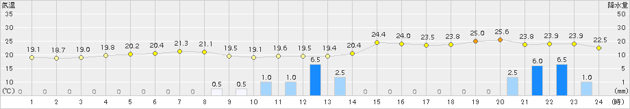 米子(>2015年10月01日)のアメダスグラフ